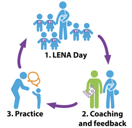 LENA Grow feedback cycle